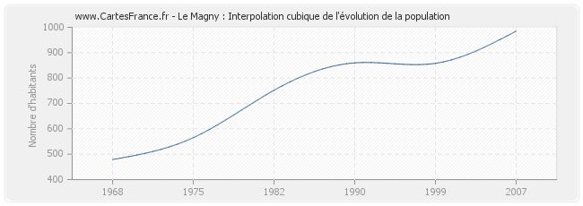 Le Magny : Interpolation cubique de l'évolution de la population